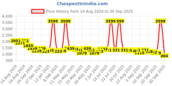 myntra.com Flying Machine Women Pink Geometric Quilted Jacket flying machine Price History Graph from 14 Aug 2024 to 30 Sep 2025