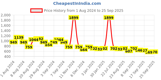 myntra.com Flying Machine Women Pink Solid Sweatshirt flying machine Price History Graph from 1 Aug 2024 to 25 Sep 2025