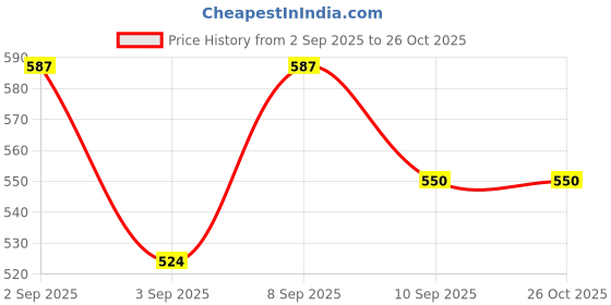 myntra.com Flying Machine Women Print Top flying machine Price History Graph from 2 Sep 2025 to 26 Oct 2025
