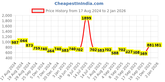 myntra.com Flying Machine Women Red Solid Boxy Pullover Sweatshirt flying machine Price History Graph from 17 Aug 2024 to 2 Jan 2026