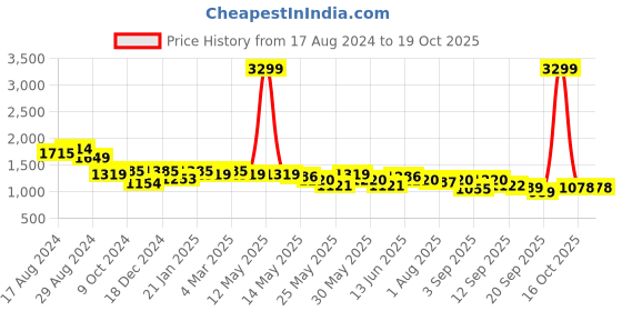 myntra.com Flying Machine Women Red Solid Puffer Jacket flying machine Price History Graph from 17 Aug 2024 to 19 Oct 2025