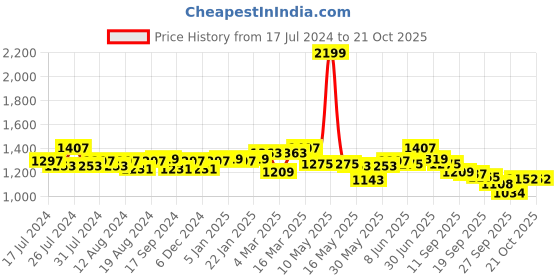 myntra.com Flying Machine Women Relaxed Fit High-Rise Heavy Fade Stretchable Jeans flying machine Price History Graph from 17 Jul 2024 to 21 Oct 2025