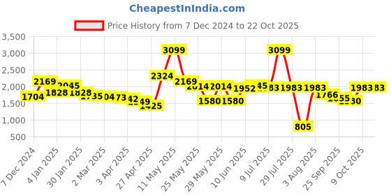 myntra.com Flying Machine Women Relaxed Fit High-Rise Light Fade Baggy Cargo Jeans flying machine Price History Graph from 7 Dec 2024 to 21 Oct 2025