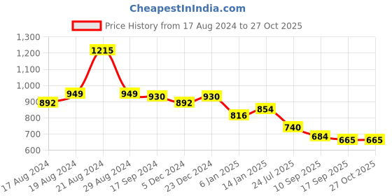 myntra.com Flying Machine Women Skinny Fit High-Rise Light Fade Cotton Stretchable Jeans flying machine Price History Graph from 17 Aug 2024 to 27 Oct 2025