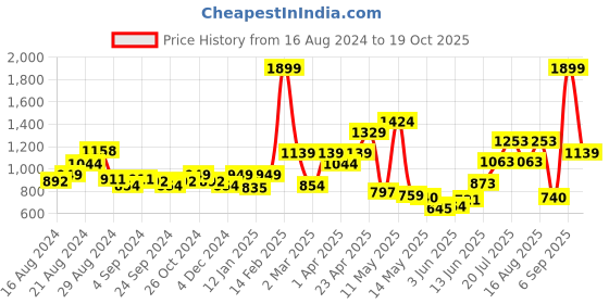 myntra.com Flying Machine Women Skinny Fit High-Rise Light Fade Stretchable Cotton Jeans flying machine Price History Graph from 16 Aug 2024 to 19 Oct 2025