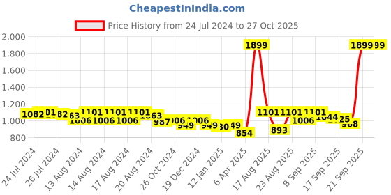 myntra.com Flying Machine Women Skinny Fit Stretchable Cotton Jeans flying machine Price History Graph from 24 Jul 2024 to 27 Oct 2025