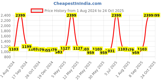 myntra.com Flying Machine Women Slim Fit Mid Rise Light Fade Jeans flying machine Price History Graph from 1 Aug 2024 to 24 Oct 2025