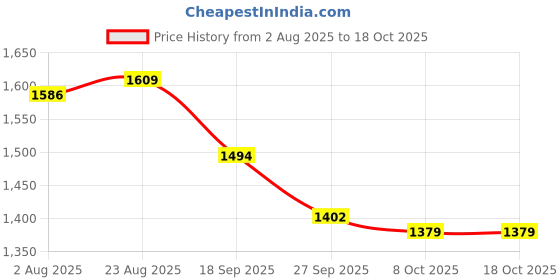 myntra.com Flying Machine Women Slim Fit Mid-Rise Light Fade Stretchable Jeans flying machine Price History Graph from 2 Aug 2025 to 18 Oct 2025