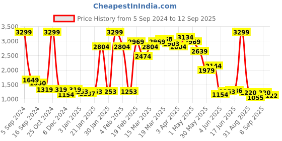 myntra.com Flying Machine Women Solid Denim Jacket flying machine Price History Graph from 5 Sep 2024 to 12 Sep 2025
