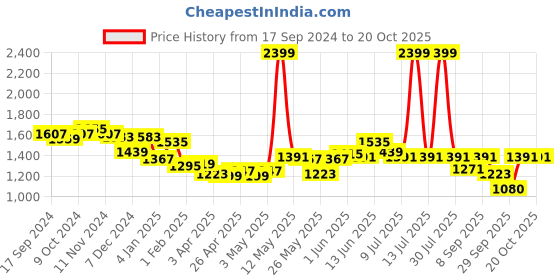 myntra.com Flying Machine Women Straight Fit High-Rise Cotton Light Fade Stretchable Jeans flying machine Price History Graph from 17 Sep 2024 to 20 Oct 2025