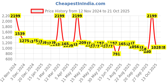 myntra.com Flying Machine Women Straight Fit High-Rise Heavy Fade Stretchable Jeans flying machine Price History Graph from 12 Nov 2024 to 20 Oct 2025