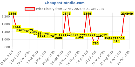 myntra.com Flying Machine Women Straight Fit High-Rise Light Fade Stretchable Jeans flying machine Price History Graph from 12 Nov 2024 to 20 Oct 2025