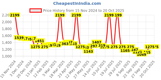 myntra.com Flying Machine Women Straight Fit High-Rise Light Fade Stretchable Jeans flying machine Price History Graph from 15 Nov 2024 to 20 Oct 2025