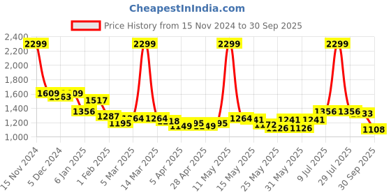 myntra.com Flying Machine Women Straight Fit High-Rise Light Fade Stretchable Jeans flying machine Price History Graph from 15 Nov 2024 to 30 Sep 2025