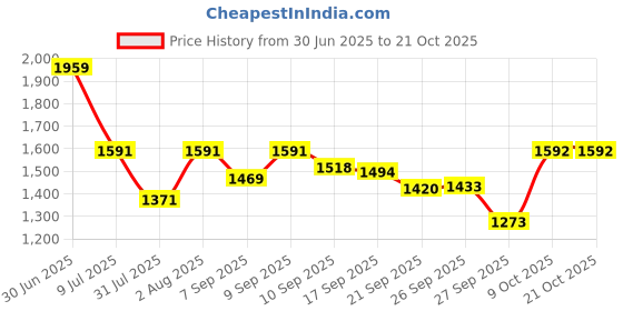 myntra.com Flying Machine Women Straight Fit High-Rise Light Fade Stretchable Jeans flying machine Price History Graph from 30 Jun 2025 to 20 Oct 2025