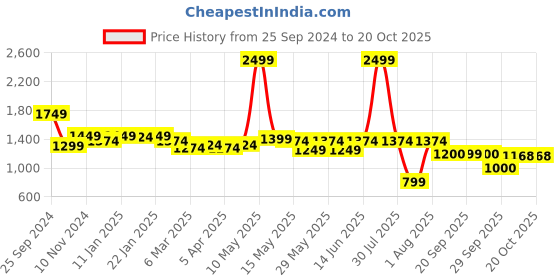 myntra.com Flying Machine Women Straight Fit High-Rise Low Distress Light Fade Stretchable Jeans flying machine Price History Graph from 25 Sep 2024 to 20 Oct 2025