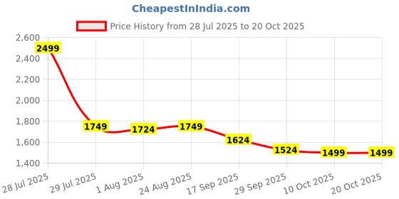 myntra.com Flying Machine Women Straight Fit High-Rise Low Distress Light Fade Stretchable Jeans flying machine Price History Graph from 28 Jul 2025 to 20 Oct 2025