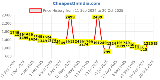 myntra.com Flying Machine Women Straight Fit High-Rise Mildly Distressed Stretchable Jeans flying machine Price History Graph from 11 Sep 2024 to 20 Oct 2025