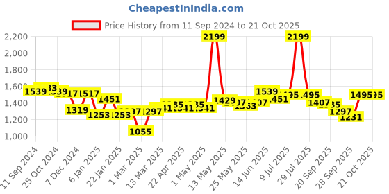 myntra.com Flying Machine Women Straight Fit High-Rise Stretchable Jeans flying machine Price History Graph from 11 Sep 2024 to 21 Oct 2025