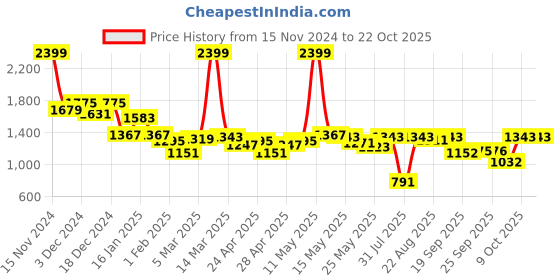 myntra.com Flying Machine Women Straight Fit High-Rise Stretchable Jeans flying machine Price History Graph from 15 Nov 2024 to 21 Oct 2025