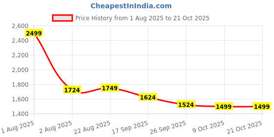 myntra.com Flying Machine Women Straight Fit Low Distress Light Fade Stretchable Jeans flying machine Price History Graph from 1 Aug 2025 to 20 Oct 2025