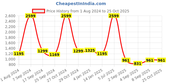 myntra.com Flying Machine Women Straight Fit Pure Cotton Jeans flying machine Price History Graph from 1 Aug 2024 to 25 Oct 2025