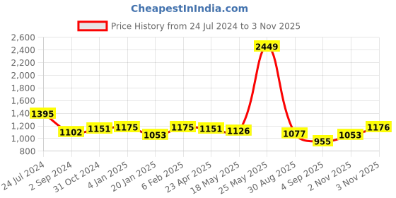 myntra.com Flying Machine Women Stretchable Jeans flying machine Price History Graph from 24 Jul 2024 to 2 Nov 2025