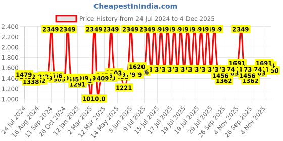 myntra.com Flying Machine Women Ultra Wide Flared Mid-Rise Clean Look Light Fade Stretchable Jeans flying machine Price History Graph from 24 Jul 2024 to 4 Dec 2025