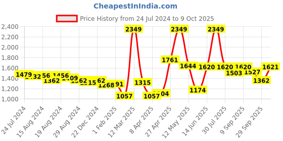 myntra.com Flying Machine Women Ultra Wide Flared Mid-Rise Clean Look Light Fade Stretchable Jeans flying machine Price History Graph from 24 Jul 2024 to 9 Oct 2025