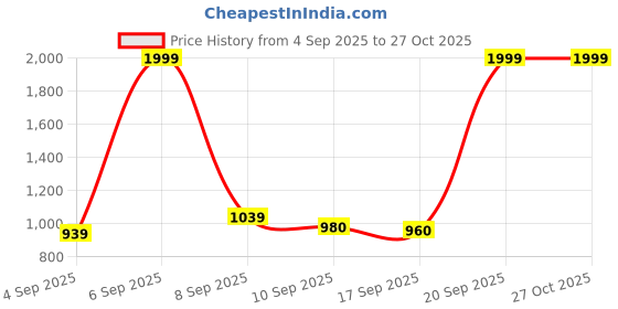 myntra.com Flying Machine Women White Super Skinny Fit High-Rise Clean Look Stretchable Jeans flying machine Price History Graph from 4 Sep 2025 to 26 Oct 2025