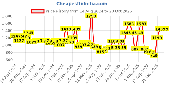 myntra.com Flying Machine Women Wide Leg Heavy Fade Acid Wash Stretchable Jeans flying machine Price History Graph from 14 Aug 2024 to 20 Oct 2025