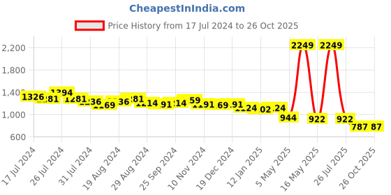 myntra.com Flying Machine Women Wide Leg Heavy Fade Stretchable Jeans flying machine Price History Graph from 17 Jul 2024 to 26 Oct 2025