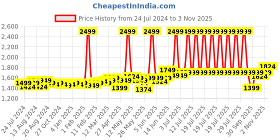 myntra.com Flying Machine Women Wide Leg High-Rise Clean Look Light Fade Stretchable Jeans flying machine Price History Graph from 24 Jul 2024 to 3 Nov 2025