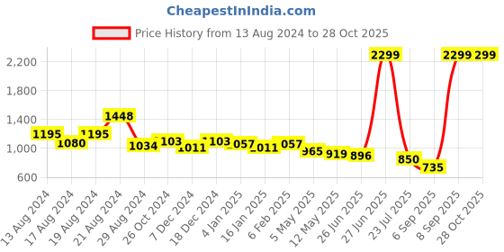 myntra.com Flying Machine Women Wide Leg High-Rise Clean Look Stretchable Jeans flying machine Price History Graph from 13 Aug 2024 to 28 Oct 2025