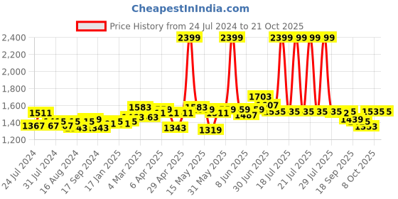 myntra.com Flying Machine Women Wide Leg High-Rise Light Fade Cotton Jeans flying machine Price History Graph from 24 Jul 2024 to 21 Oct 2025