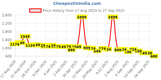 myntra.com Flying Machine Women Wide Leg High-Rise Light Fade Stretchable Jeans flying machine Price History Graph from 17 Aug 2024 to 27 Sep 2025