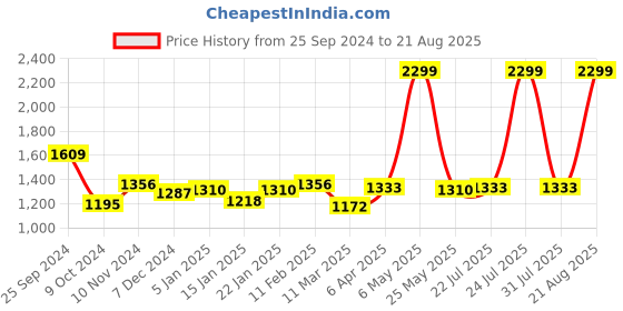myntra.com Flying Machine Women Wide Leg High-Rise Light Fade Stretchable Jeans flying machine Price History Graph from 25 Sep 2024 to 21 Aug 2025