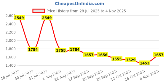 myntra.com Flying Machine Women Wide Leg High-Rise Light Fade Stretchable Jeans flying machine Price History Graph from 28 Jul 2025 to 4 Nov 2025