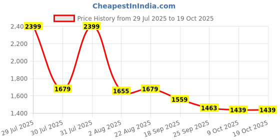 myntra.com Flying Machine Women Wide Leg High-Rise Light Fade Stretchable Jeans flying machine Price History Graph from 29 Jul 2025 to 18 Oct 2025