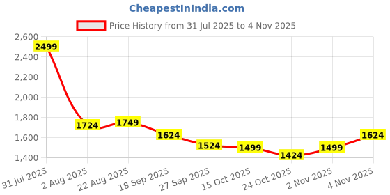 myntra.com Flying Machine Women Wide Leg High-Rise Light Fade Stretchable Jeans flying machine Price History Graph from 31 Jul 2025 to 2 Nov 2025