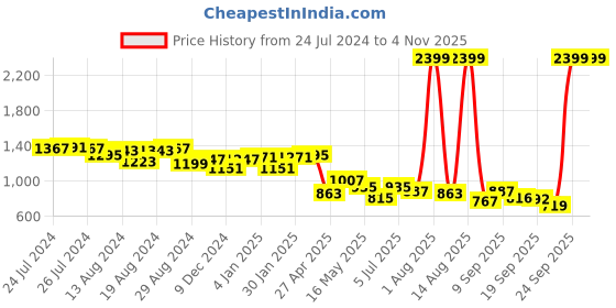 myntra.com Flying Machine Women Wide Leg High-Rise Slash Knee Jeans flying machine Price History Graph from 24 Jul 2024 to 3 Nov 2025