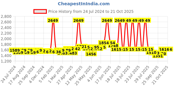 myntra.com Flying Machine Women Wide Leg High-Rise Stretchable Jeans flying machine Price History Graph from 24 Jul 2024 to 21 Oct 2025