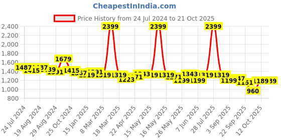 myntra.com Flying Machine Women Wide Leg High-Rise Stretchable Jeans flying machine Price History Graph from 24 Jul 2024 to 20 Oct 2025