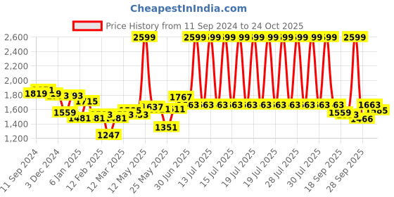 myntra.com Flying Machine Women Wide Leg High-Rise Stretchable Jeans flying machine Price History Graph from 11 Sep 2024 to 24 Oct 2025