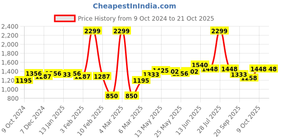 myntra.com Flying Machine Women Wide Leg High-Rise Stretchable Jeans flying machine Price History Graph from 9 Oct 2024 to 21 Oct 2025