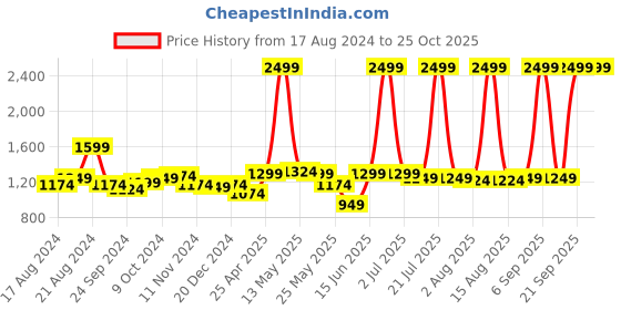 myntra.com Flying Machine Women Wide Leg Mildly Distressed Light Fade Jeans flying machine Price History Graph from 17 Aug 2024 to 25 Oct 2025
