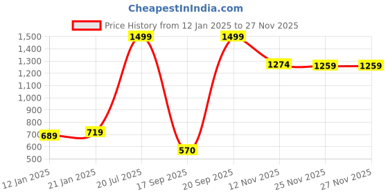 myntra.com Flying Machine Women Yellow Blouson Top flying machine Price History Graph from 12 Jan 2025 to 25 Nov 2025