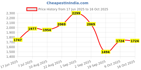 myntra.com Flying Machine Yellow & Green Floral Printed Extended Sleeves Pleated A-Line Dress flying machine Price History Graph from 17 Jun 2025 to 16 Oct 2025
