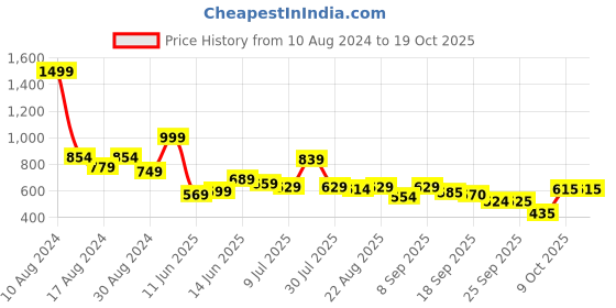 myntra.com Flying Machine Yellow Floral Print Top flying machine Price History Graph from 10 Aug 2024 to 18 Oct 2025