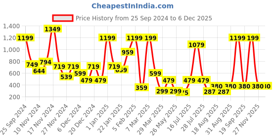 myntra.com Flying Monk 2 In 1 Electric Hair Removal Epilator flying monk Price History Graph from 25 Sep 2024 to 4 Dec 2025